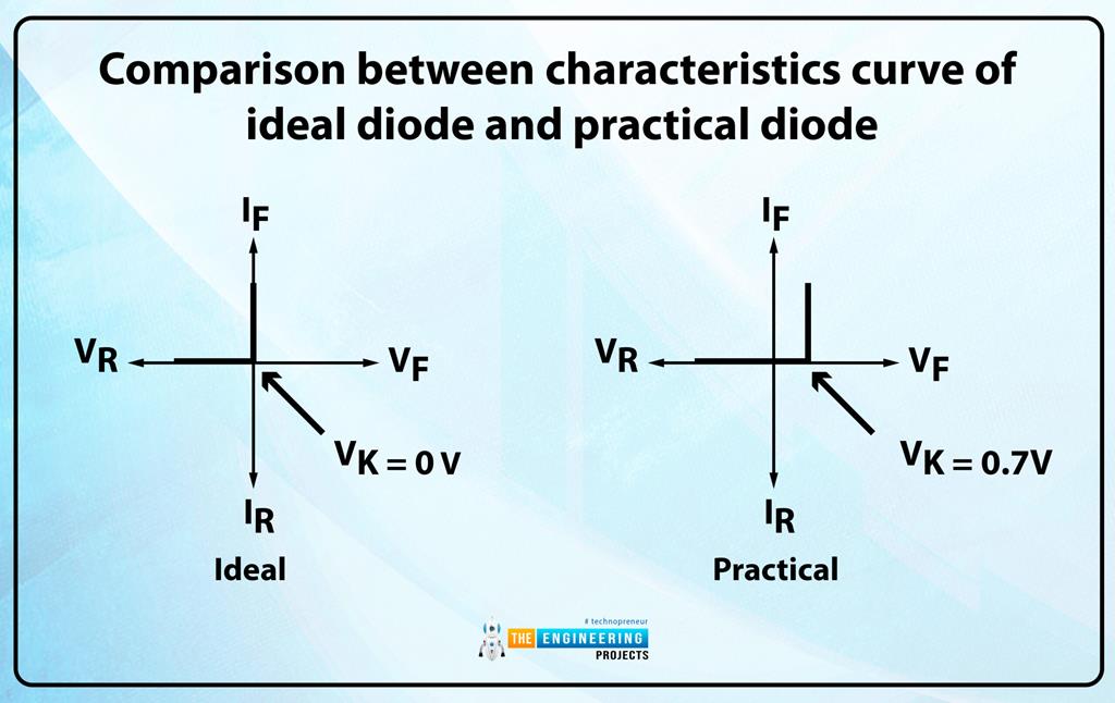 Ideal diode vs practical Diode The Engineering Projects