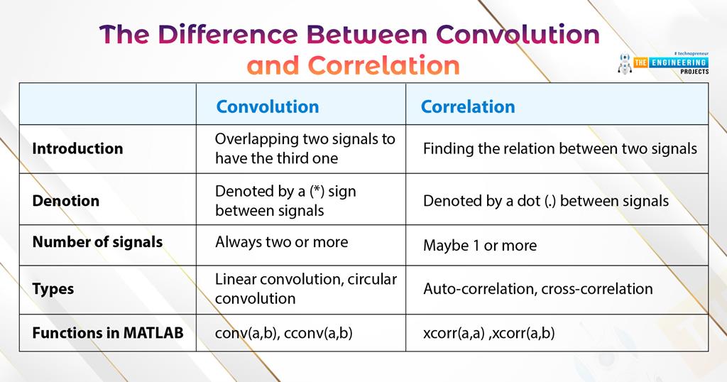 Properties of Convolution in Signals and Systems with MATLAB - The ...