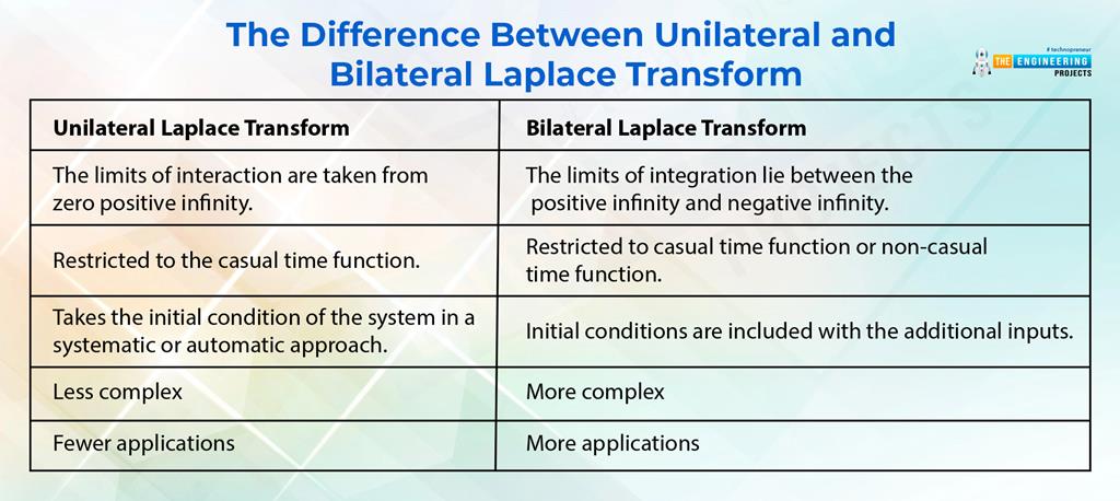 Basics of Laplace Transform in Signal and Systems - The Engineering ...
