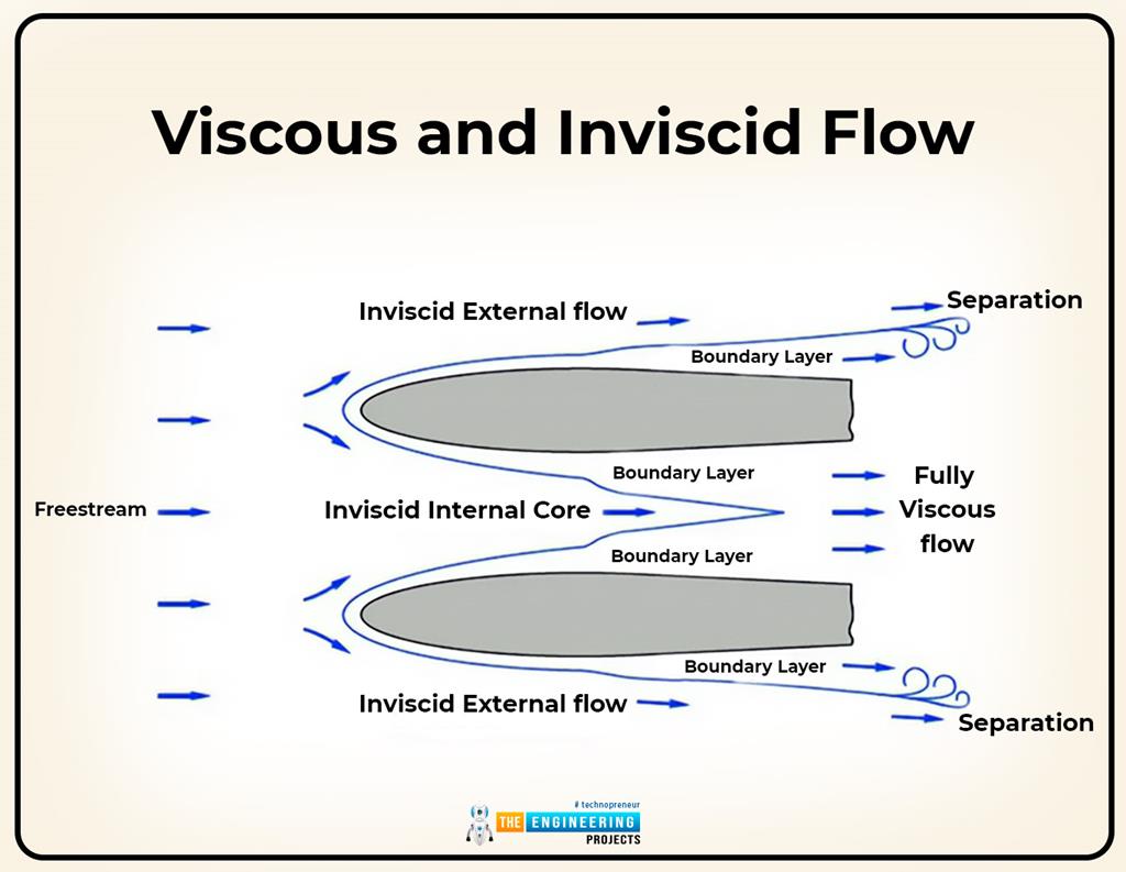 Introduction To Fluid Mechanics - The Engineering Projects