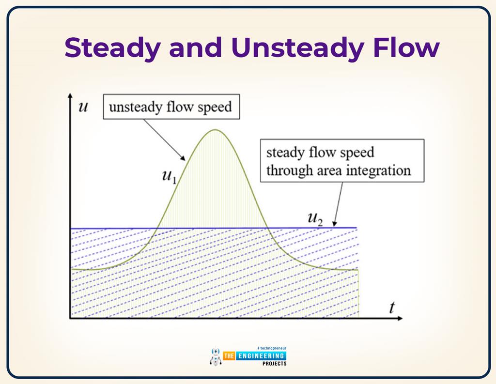 Introduction To Fluid Mechanics - The Engineering Projects