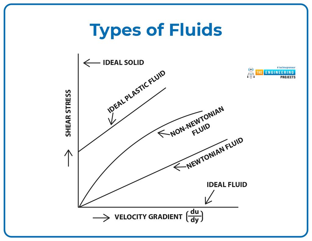 Introduction to Fluid Mechanics The Engineering Projects