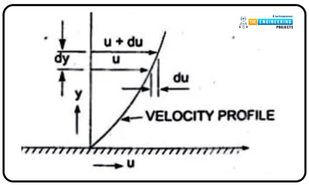 Introduction to Fluid Mechanics The Engineering Projects