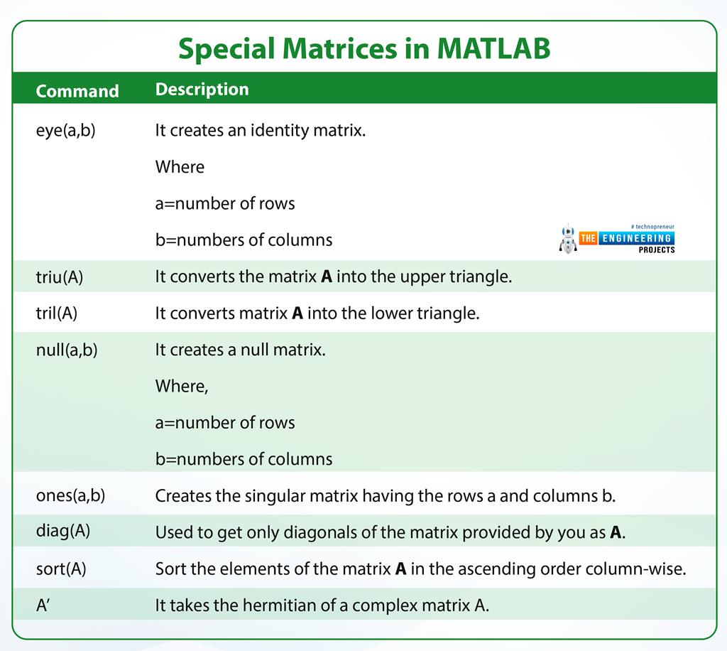 Special Types of Matrices in MATLAB - The Engineering Projects