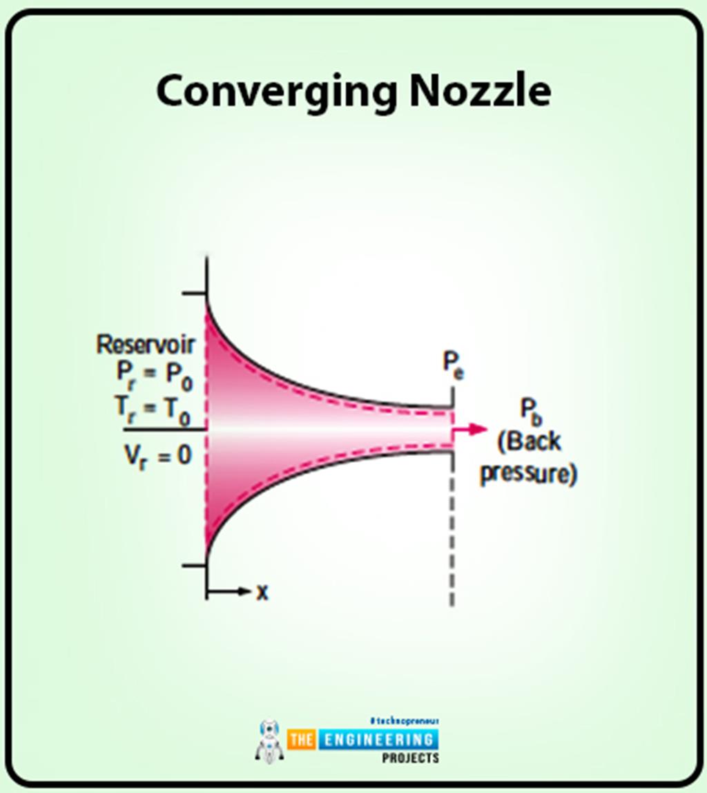 Compressible Flow In Fluid Mechanics - The Engineering Projects