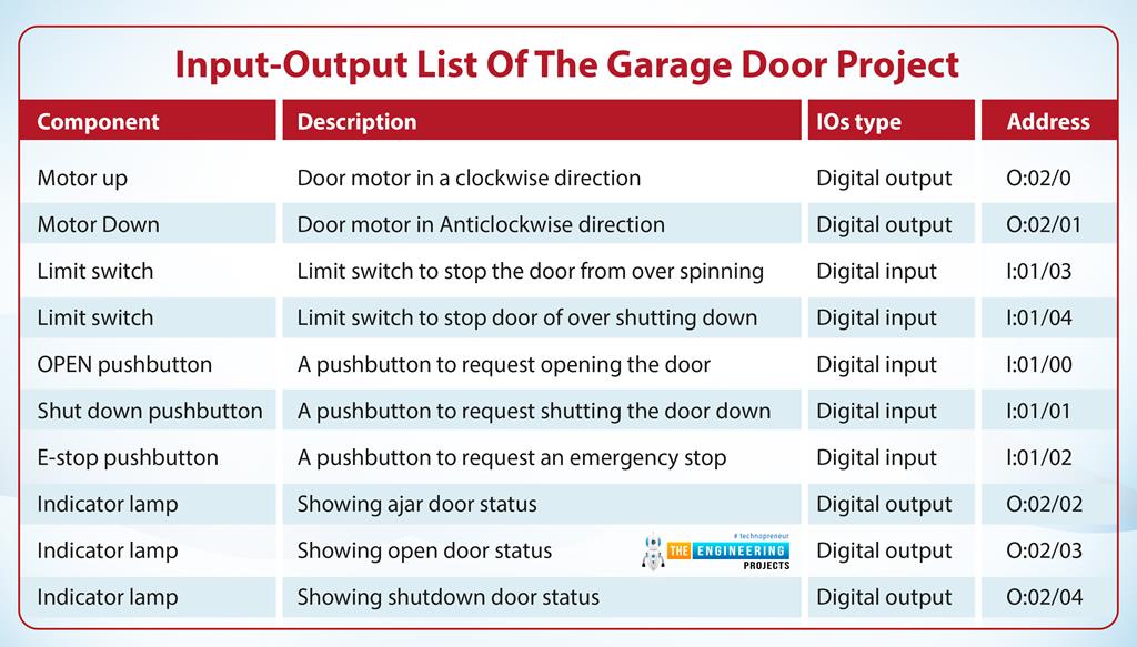 Design an Automatic Door with Ladder Logic Programming - The ...