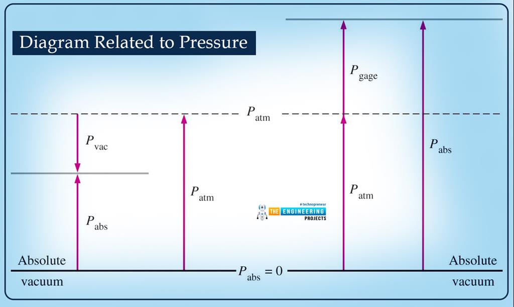 What is Pressure in Fluid Mechanics? The Engineering Projects