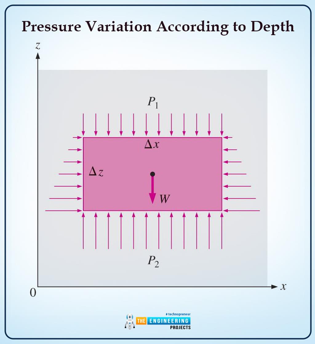 What is Pressure in Fluid Mechanics? The Engineering Projects