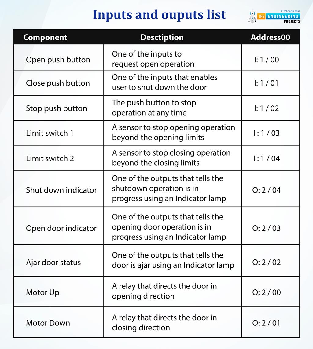 Automatic Garage Door with PLC Ladder Logic - The Engineering Projects