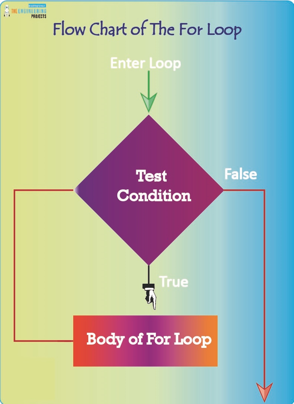 For Loop With Examples In Python The Engineering Projects   Flow Chart Of The For Loop 01 