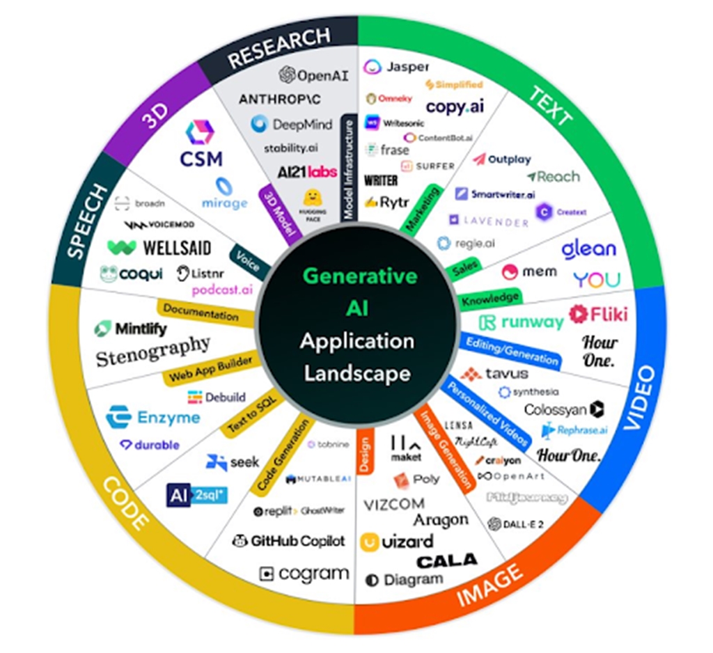 Generative AI In Software Development: Boosting IT Productivity - The ...