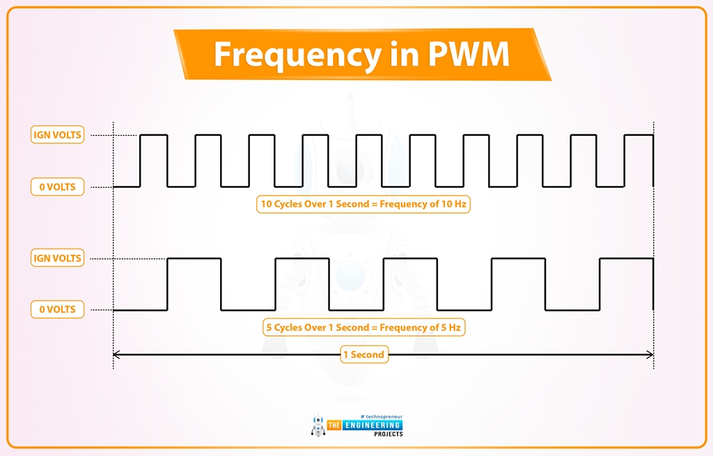 ESP32 PWM(Pulse Width Modulation) In Arduino IDE The Engineering Projects 