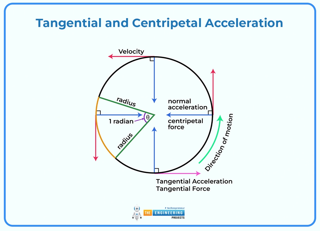 Acceleration: Definition, Types, Mathematical Representation and ...