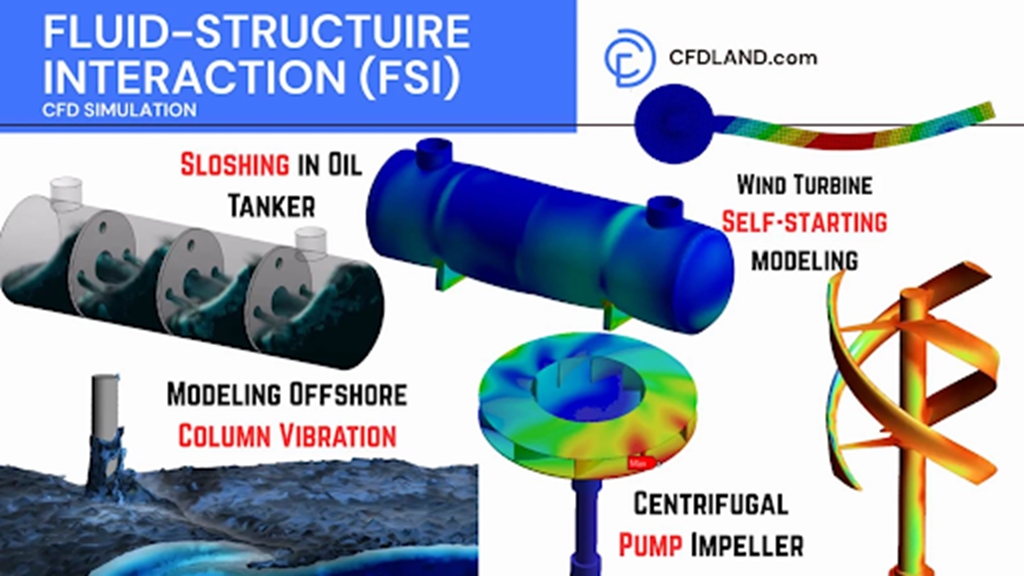 Fluid-Structure Interaction Modeling - The Engineering Projects