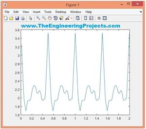 ECG Simulation Using MATLAB - The Engineering Projects