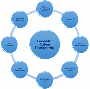 8 Things for Learning Embedded System Programming - The Engineering ...