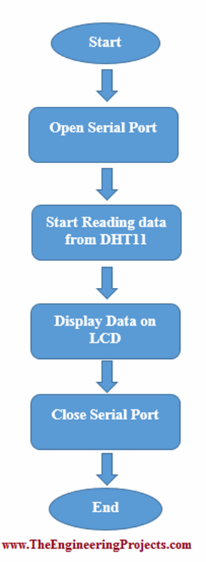 Interfacing Temperature & Humidity Sensor with Arduino - The ...