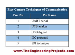 Introduction to Pixy Camera - The Engineering Projects