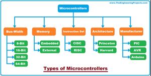What is a Microcontroller? Programming, Definition, Types & Examples ... image.