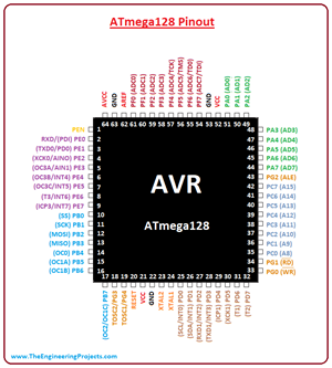 introduction to ATmega128, ATmega128 features, ATmega128 pinout, ATmega128 block diagram, ATmega128 applications