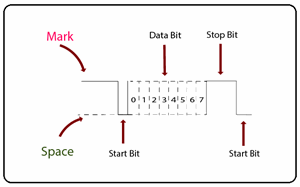 Introduction to RS 232 - The Engineering Projects