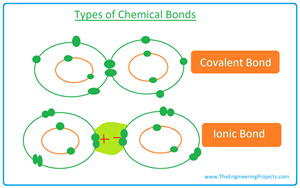 What is Chemistry? Definition, Branches, Books and Scientists - The ...