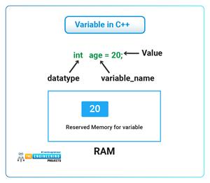 C++ Variables & Constants - The Engineering Projects
