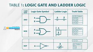 Introduction to Ladder Logic Programming Series - The Engineering Projects