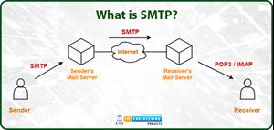 Sending Email With ESP32 Using SMTP Protocol - The Engineering Projects