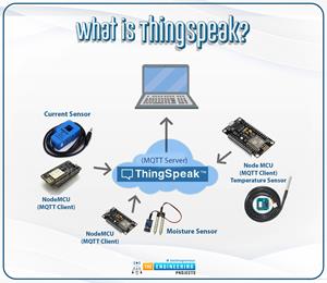 Sending data to Cloud with ESP32 and ThingSpeak, ESP32 ThingSpeak communication, send data to ThingSpeak with ESP32, ThingSpeak ESP32, ESP32 ThingSpeak, what is ThingSpeak, ThingSpeak API with ESP32