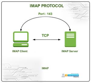 Receiving Emails using IMAP server with ESP32, IMAP with ESP32, IMAP ESP32, ESP32 IMAP, Receive Emails with IMAP ESP32, Email IMAP in ESP32