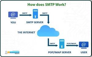 Sending Email With ESP32 Using SMTP Protocol - The Engineering Projects