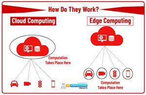 Edge Computing vs Cloud Computing, What is Edge Computing, What is Cloud Computing, Advantages of Edge Computing , edge computing and cloud computing, difference between edge computing and cloud computing