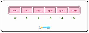 Lists vs Tuples in Python - The Engineering Projects