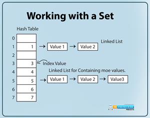 How to use Sets in Python? - The Engineering Projects