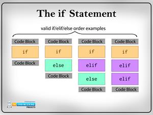 Conditional Statements in Python - The Engineering Projects