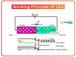Introduction To LED Light Emitting Diode The Engineering Projects