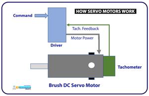 Control Servo Motor with Raspberry Pi 4 using Python - The Engineering ...