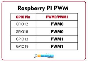 Create PWM Signal in Raspberry Pi 4 using Python - The Engineering Projects