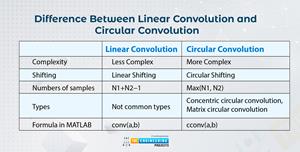 Types of Convolution in MATLAB - The Engineering Projects