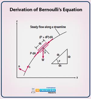 The Bernoulli’s Equation - The Engineering Projects