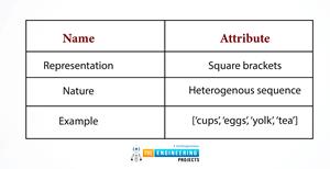 List DataType in Python with TensorFlow - The Engineering Projects
