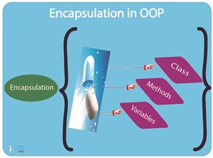 encapsulation - inheritance - polymorphism | learning... Object Oriented Programming in Python - The Engineering Projects