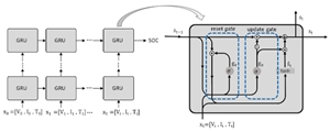 Introduction to Gated Recurrent Unit - The Engineering Projects
