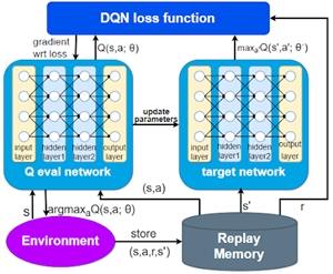 Deep Q Networks (DQN) Reinforcement Learning, dqn neural network, deep Q basics, deep Q working