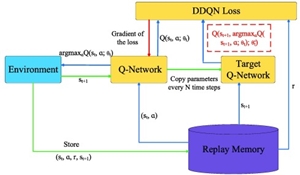 What is a Double Deep Q Network, DQN neural network, DQN working