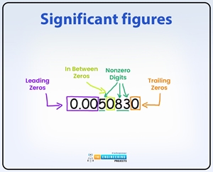 Significant figures, Significant figures examples, Significant figures definition, Significant figures rules, accuracy and precision