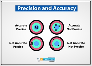 Precision and Accuracy in Physics, Precision, Accuracy, Precision vs Accuracy