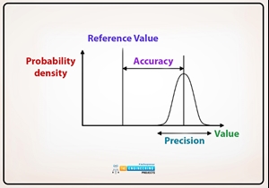 Precision and Accuracy in Physics - The Engineering Projects