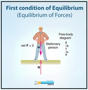 First Condition of Equilibrium, Equilibrium definition, Equilibrium first condition, Equilibrium examples, Equilibrium calculations, Equilibrium applications